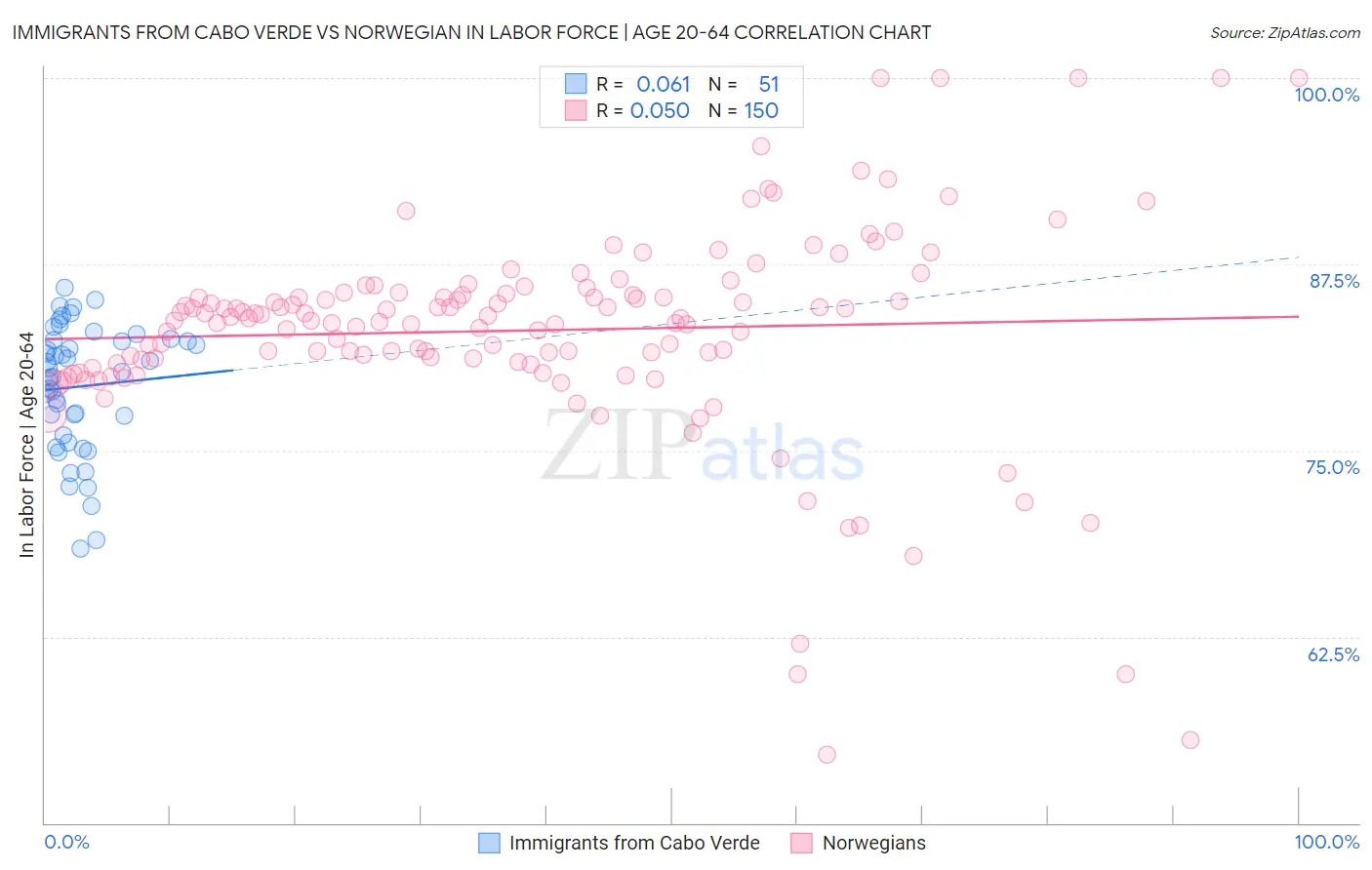 Immigrants from Cabo Verde vs Norwegian In Labor Force | Age 20-64