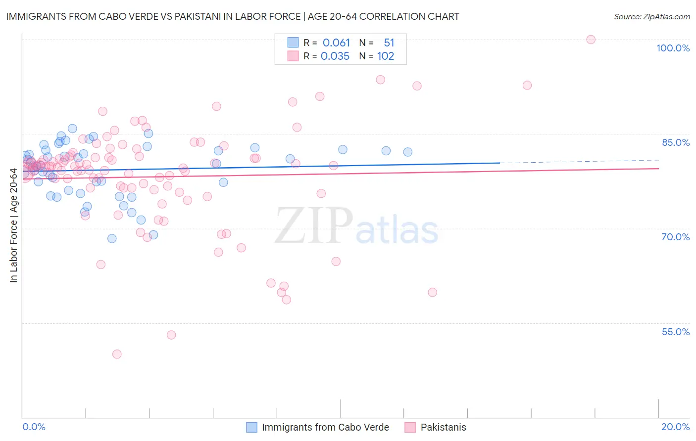 Immigrants from Cabo Verde vs Pakistani In Labor Force | Age 20-64