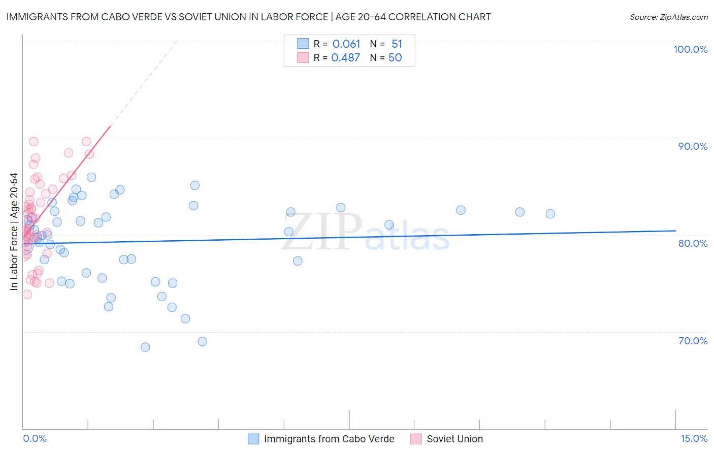 Immigrants from Cabo Verde vs Soviet Union In Labor Force | Age 20-64