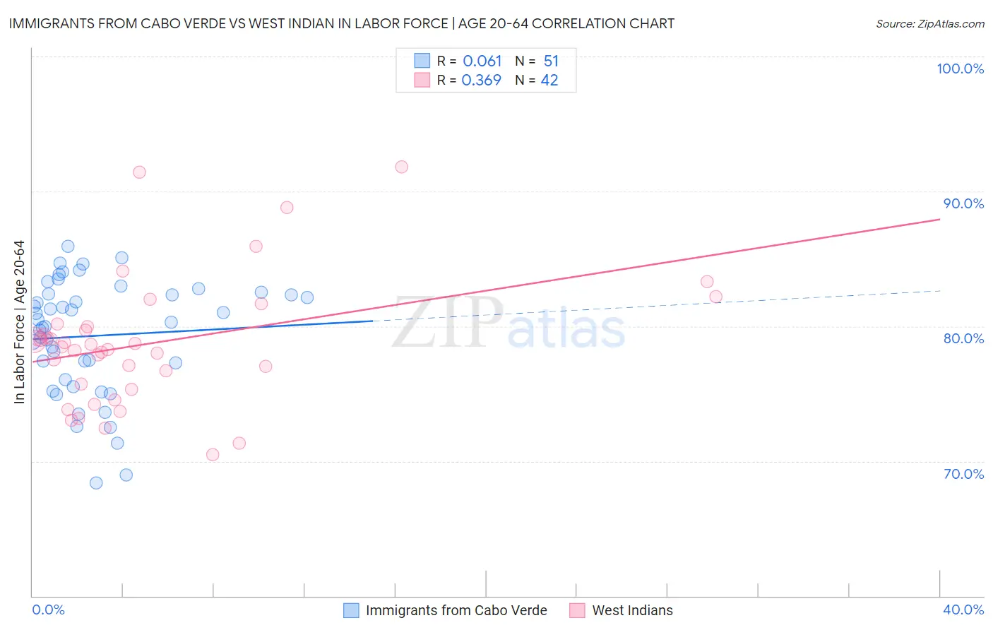 Immigrants from Cabo Verde vs West Indian In Labor Force | Age 20-64