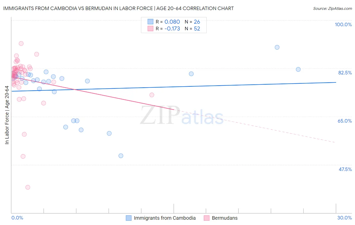 Immigrants from Cambodia vs Bermudan In Labor Force | Age 20-64