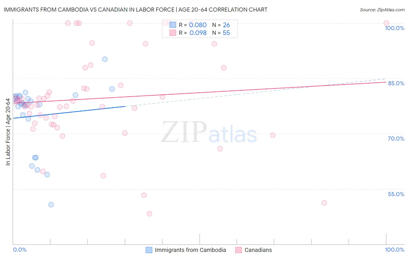 Immigrants from Cambodia vs Canadian In Labor Force | Age 20-64