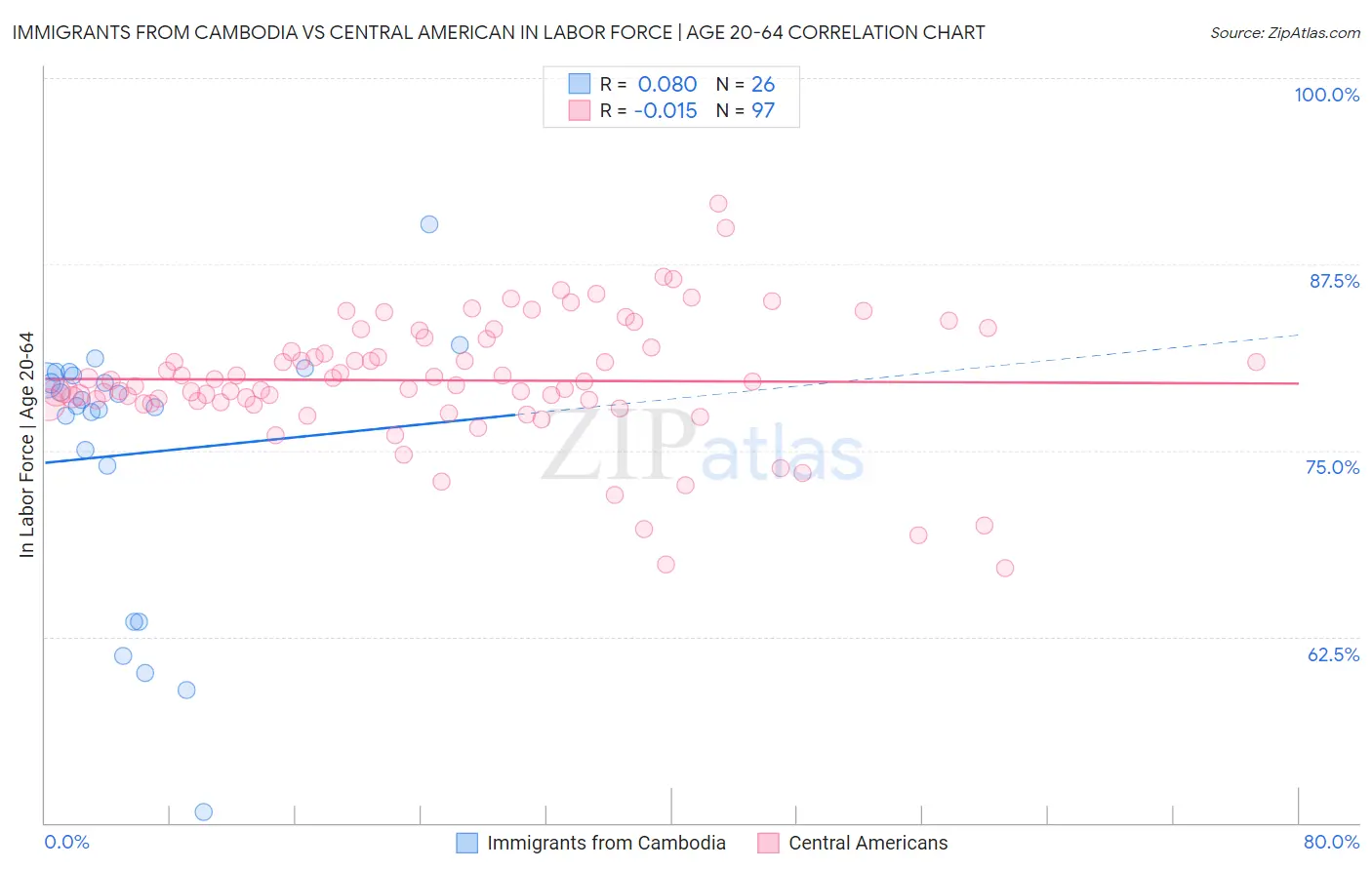 Immigrants from Cambodia vs Central American In Labor Force | Age 20-64