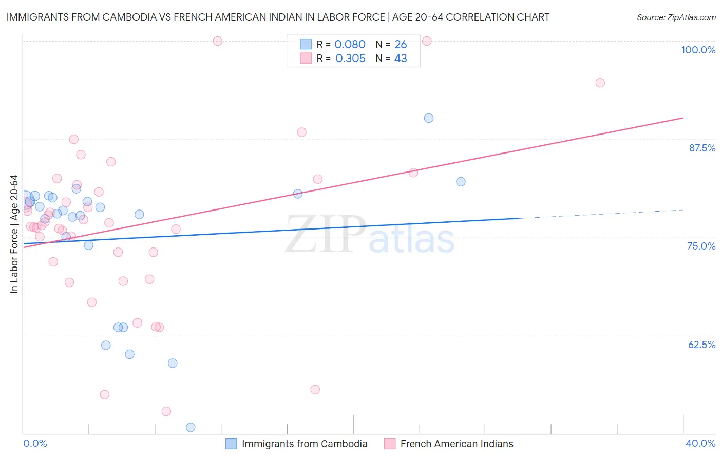 Immigrants from Cambodia vs French American Indian In Labor Force | Age 20-64