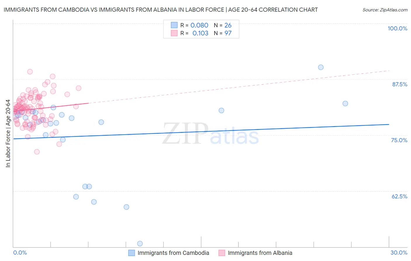 Immigrants from Cambodia vs Immigrants from Albania In Labor Force | Age 20-64