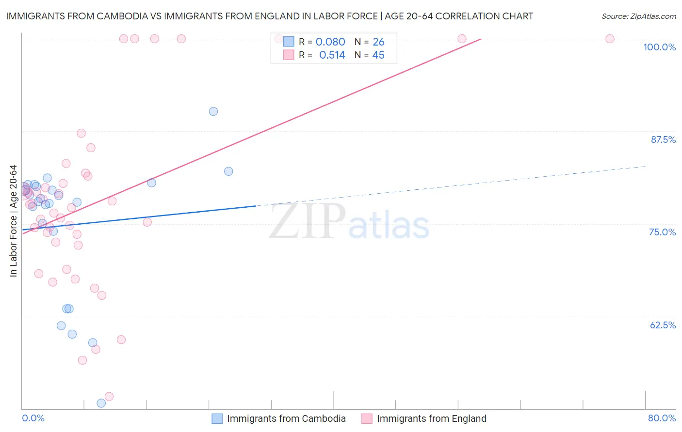 Immigrants from Cambodia vs Immigrants from England In Labor Force | Age 20-64