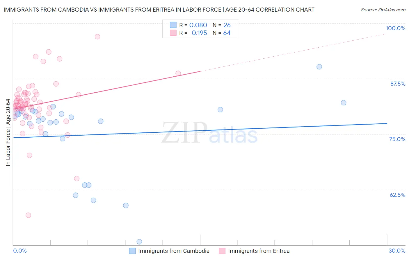 Immigrants from Cambodia vs Immigrants from Eritrea In Labor Force | Age 20-64