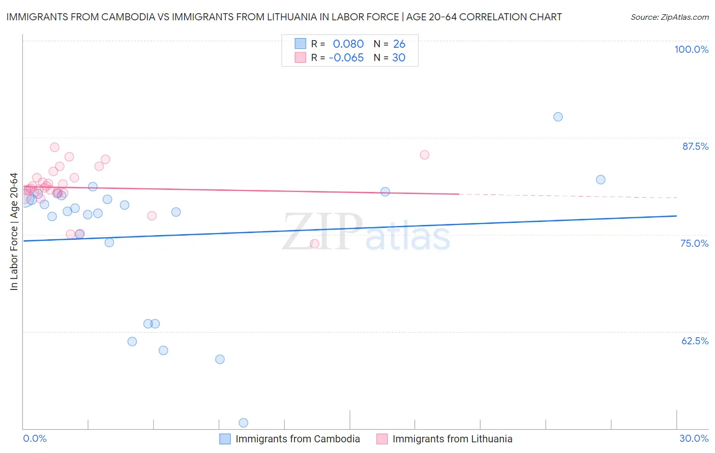 Immigrants from Cambodia vs Immigrants from Lithuania In Labor Force | Age 20-64