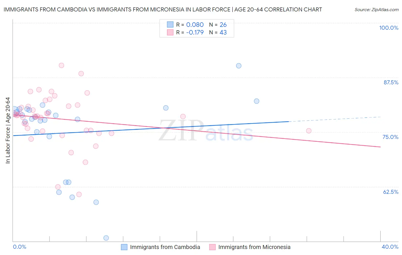 Immigrants from Cambodia vs Immigrants from Micronesia In Labor Force | Age 20-64