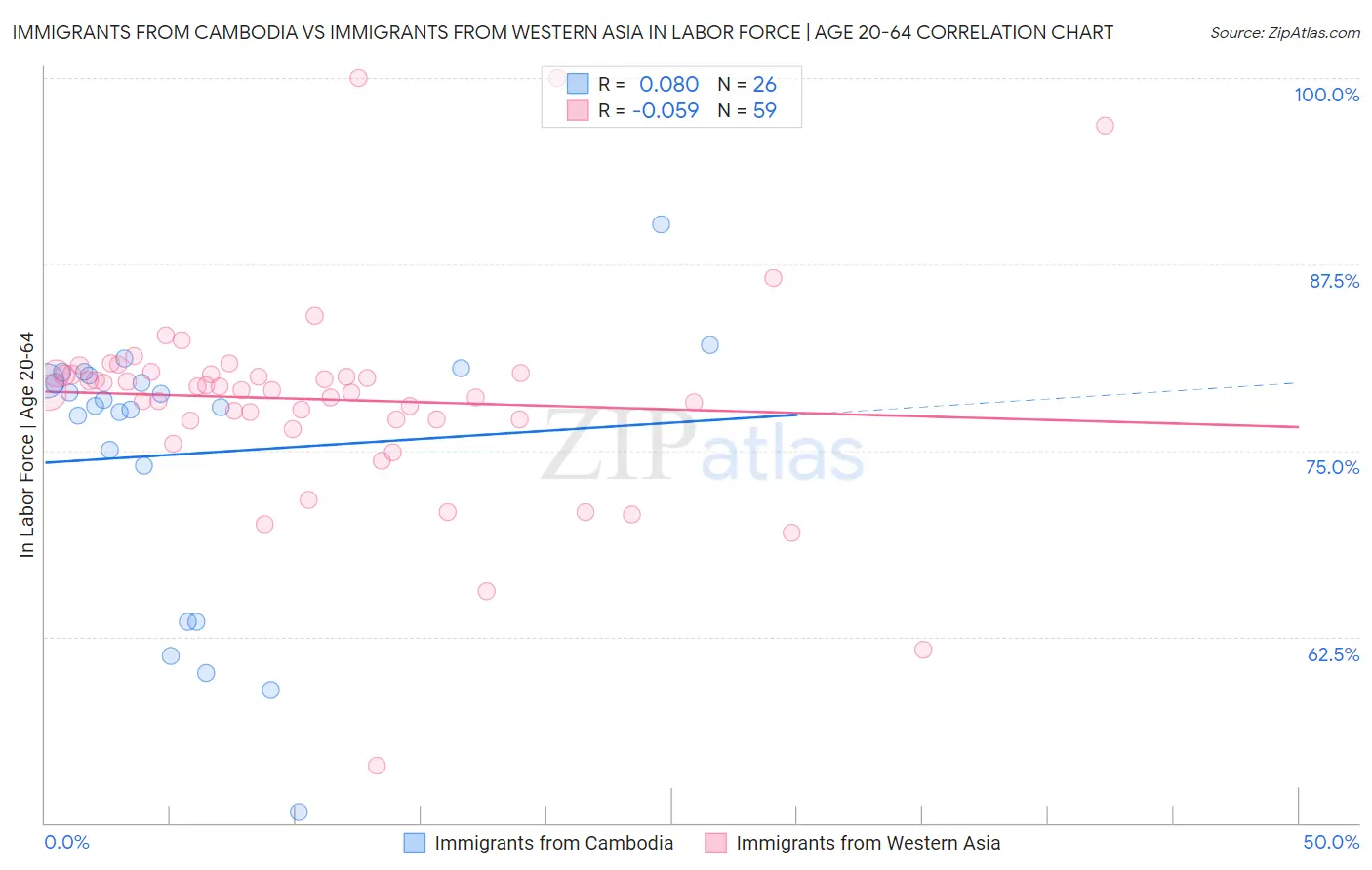 Immigrants from Cambodia vs Immigrants from Western Asia In Labor Force | Age 20-64