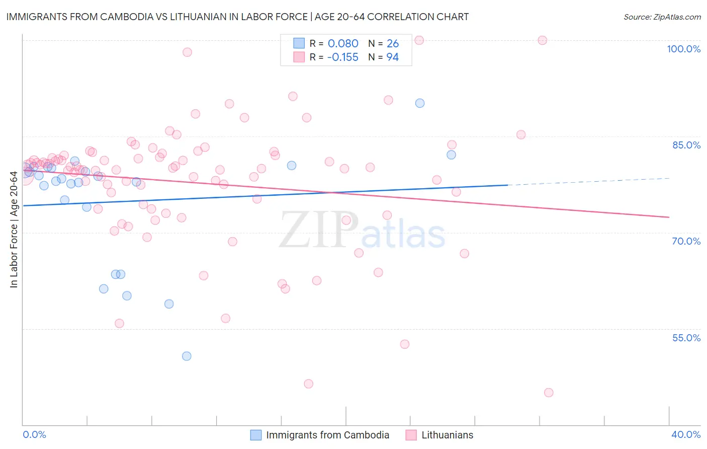 Immigrants from Cambodia vs Lithuanian In Labor Force | Age 20-64