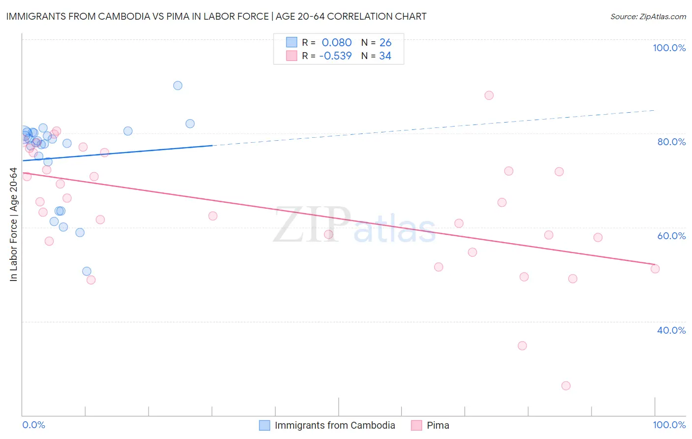 Immigrants from Cambodia vs Pima In Labor Force | Age 20-64