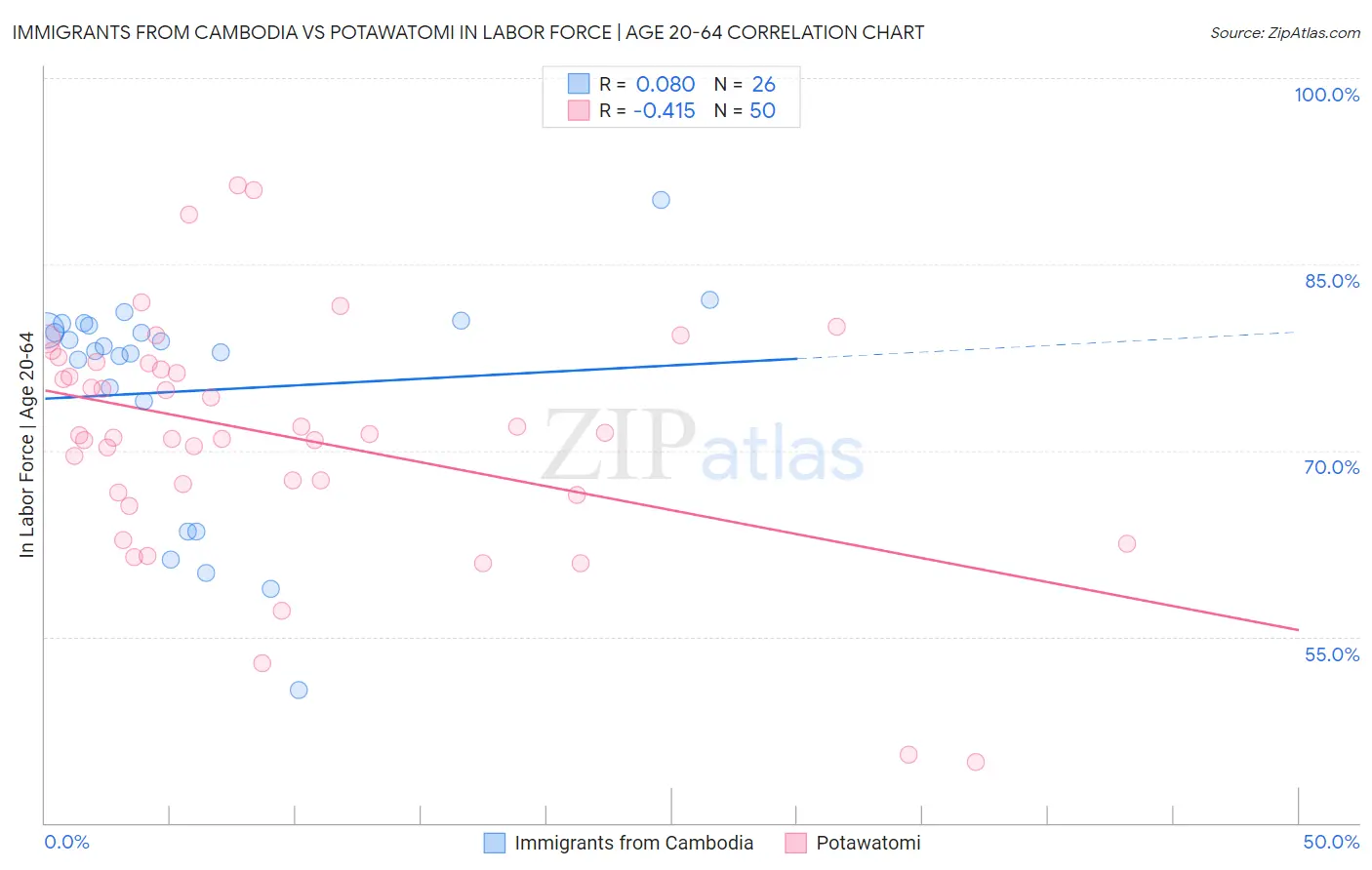 Immigrants from Cambodia vs Potawatomi In Labor Force | Age 20-64