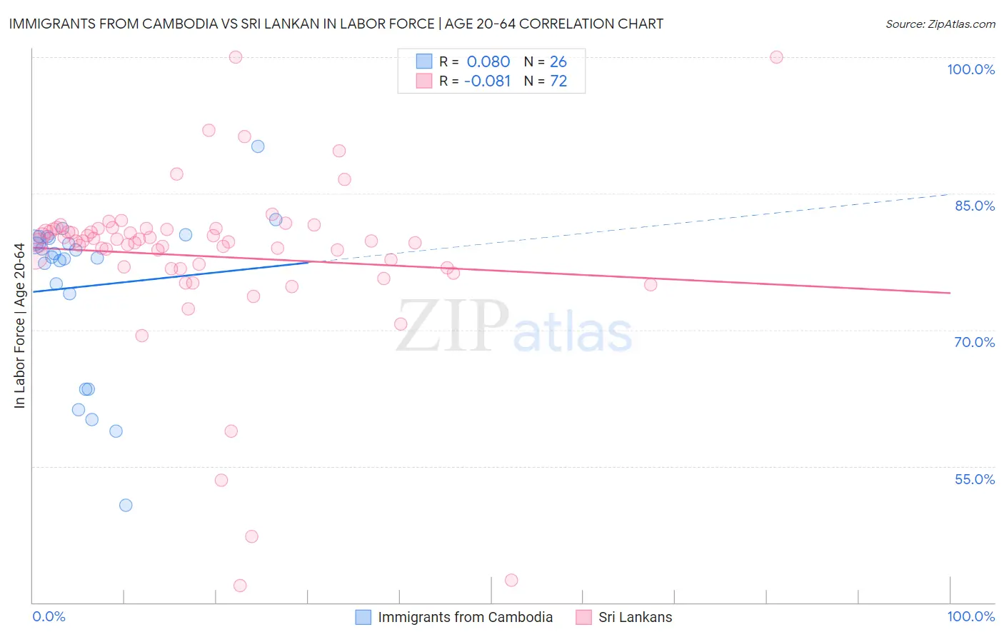 Immigrants from Cambodia vs Sri Lankan In Labor Force | Age 20-64