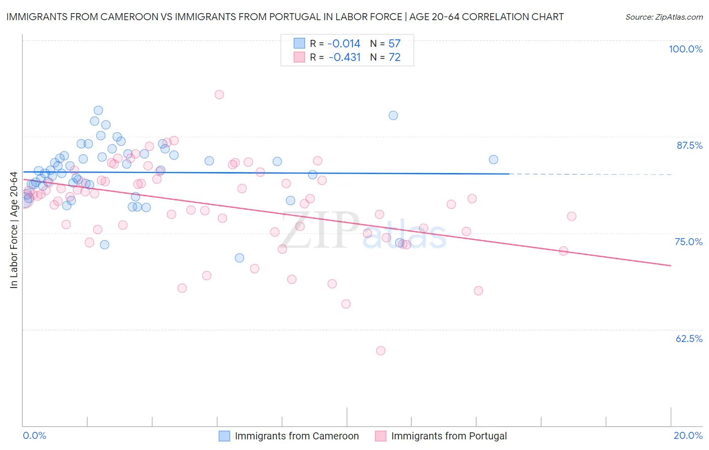 Immigrants from Cameroon vs Immigrants from Portugal In Labor Force | Age 20-64