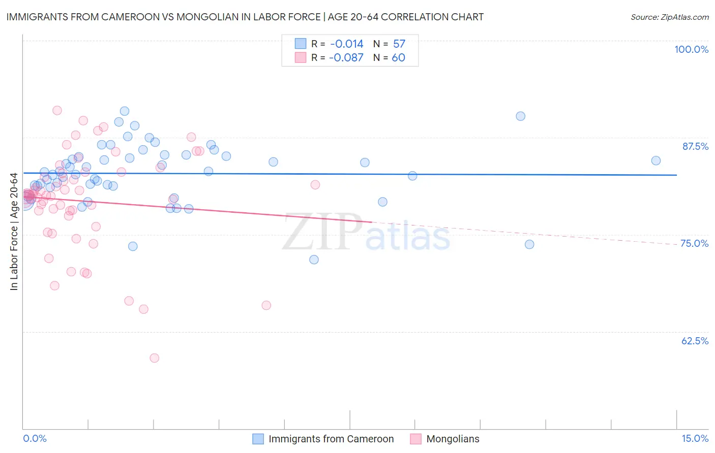 Immigrants from Cameroon vs Mongolian In Labor Force | Age 20-64