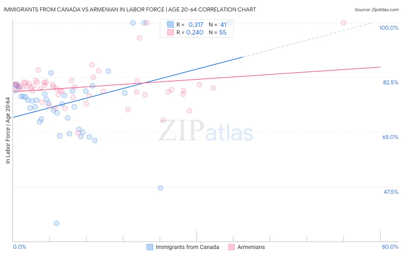 Immigrants from Canada vs Armenian In Labor Force | Age 20-64