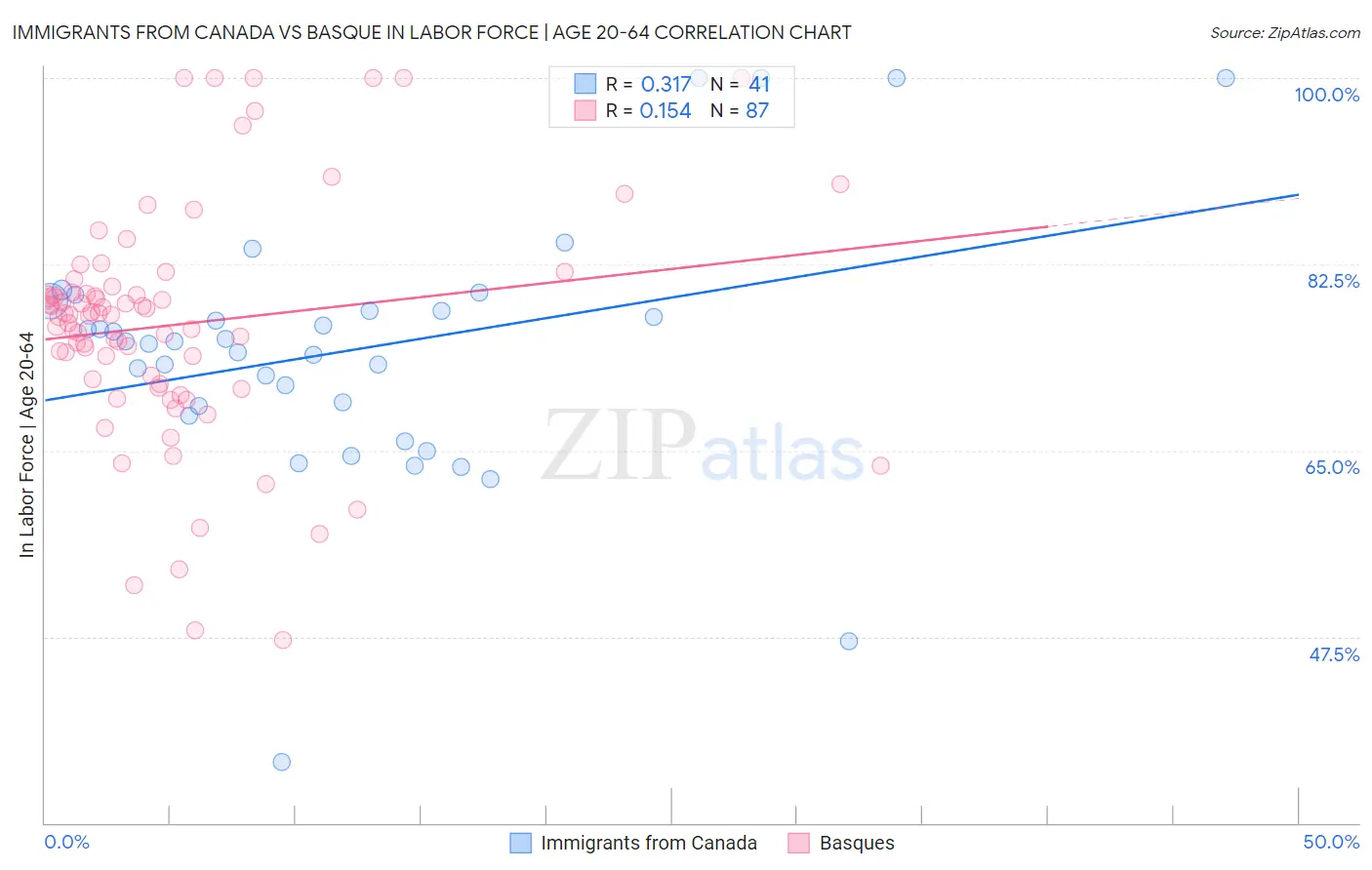 Immigrants from Canada vs Basque In Labor Force | Age 20-64