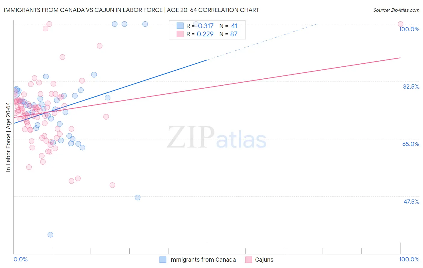 Immigrants from Canada vs Cajun In Labor Force | Age 20-64