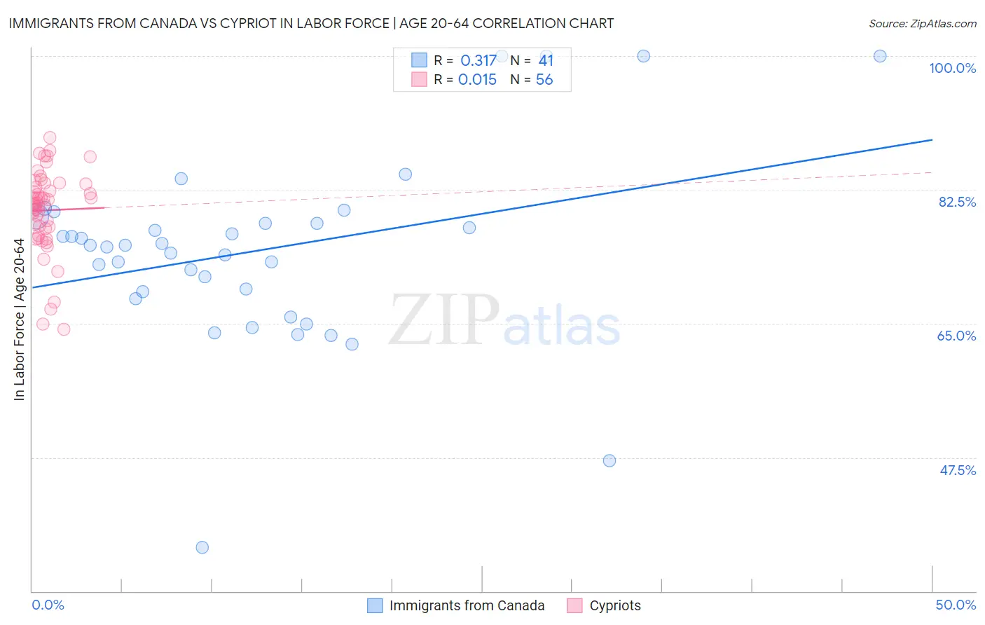 Immigrants from Canada vs Cypriot In Labor Force | Age 20-64