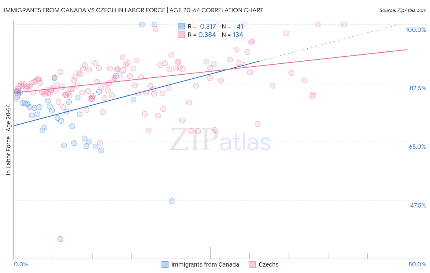 Immigrants from Canada vs Czech In Labor Force | Age 20-64