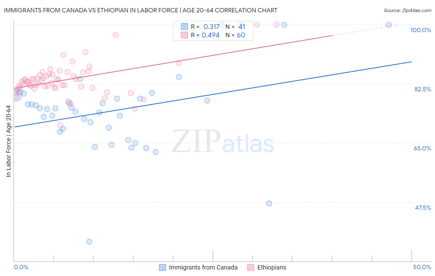 Immigrants from Canada vs Ethiopian In Labor Force | Age 20-64