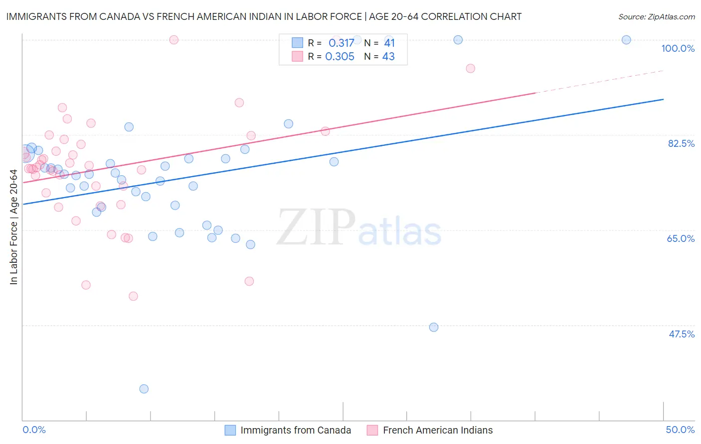 Immigrants from Canada vs French American Indian In Labor Force | Age 20-64