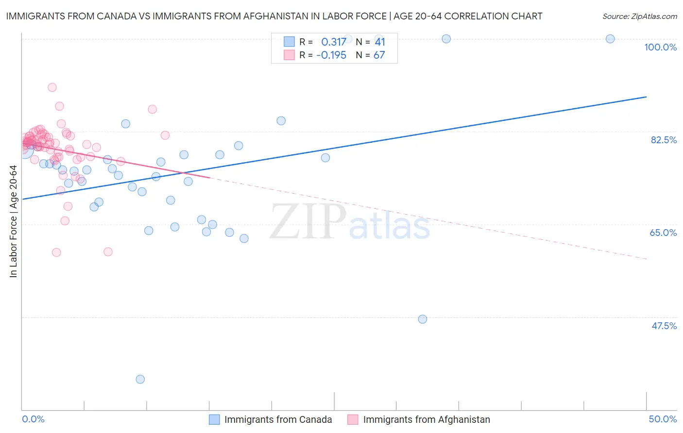 Immigrants from Canada vs Immigrants from Afghanistan In Labor Force | Age 20-64