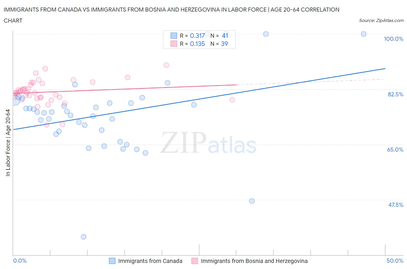 Immigrants from Canada vs Immigrants from Bosnia and Herzegovina In Labor Force | Age 20-64