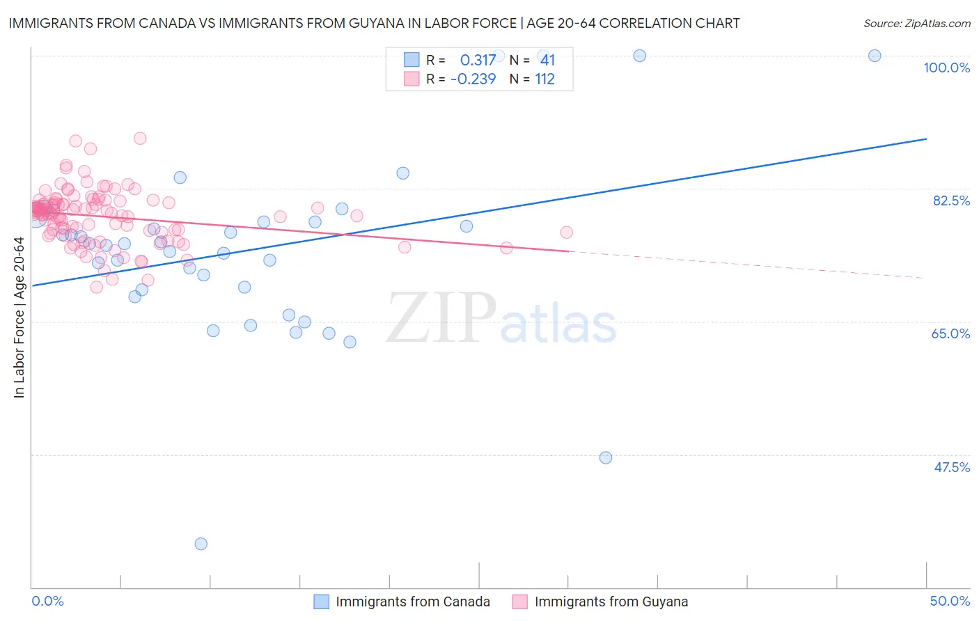 Immigrants from Canada vs Immigrants from Guyana In Labor Force | Age 20-64