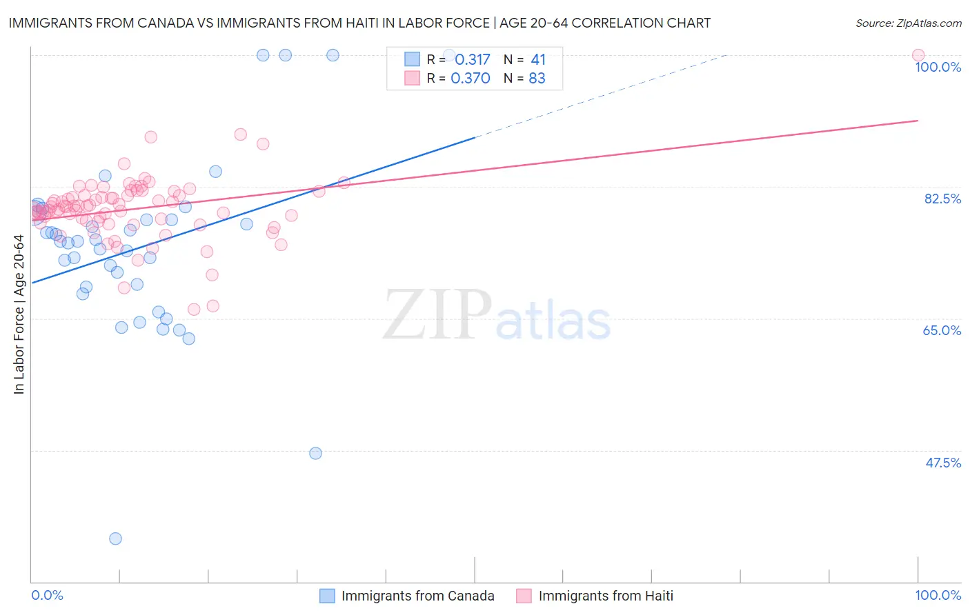 Immigrants from Canada vs Immigrants from Haiti In Labor Force | Age 20-64