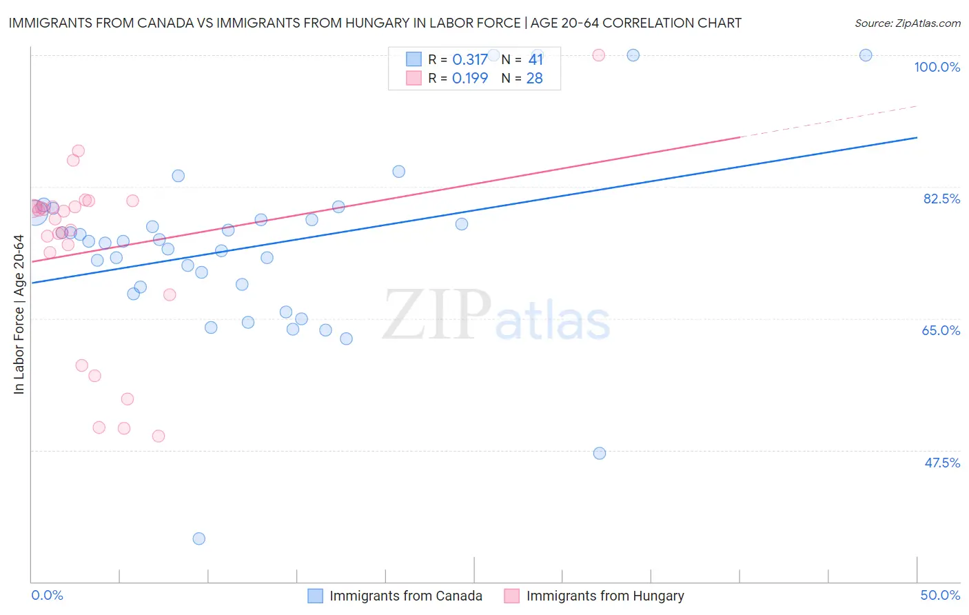 Immigrants from Canada vs Immigrants from Hungary In Labor Force | Age 20-64