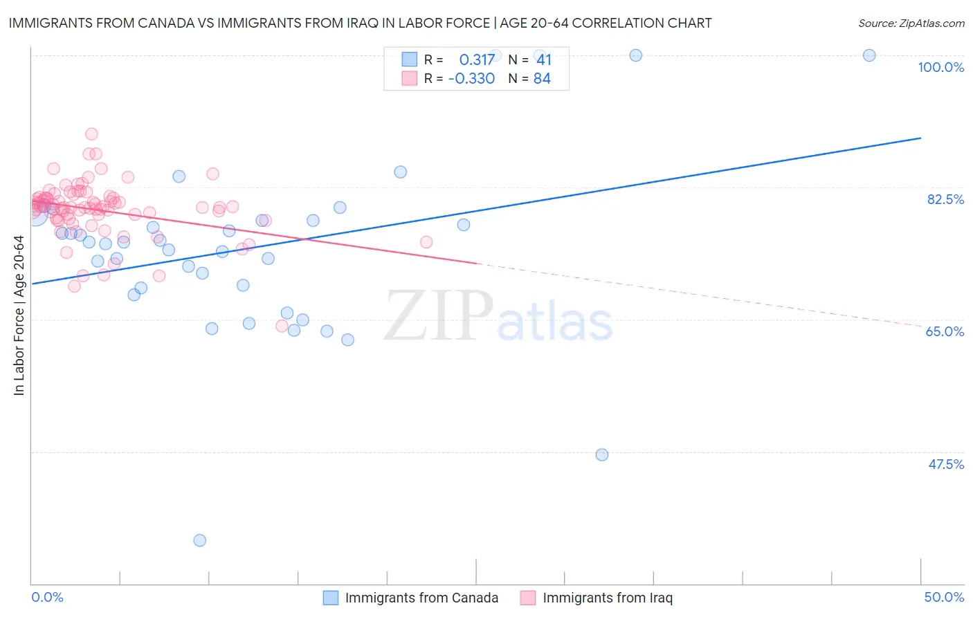 Immigrants from Canada vs Immigrants from Iraq In Labor Force | Age 20-64