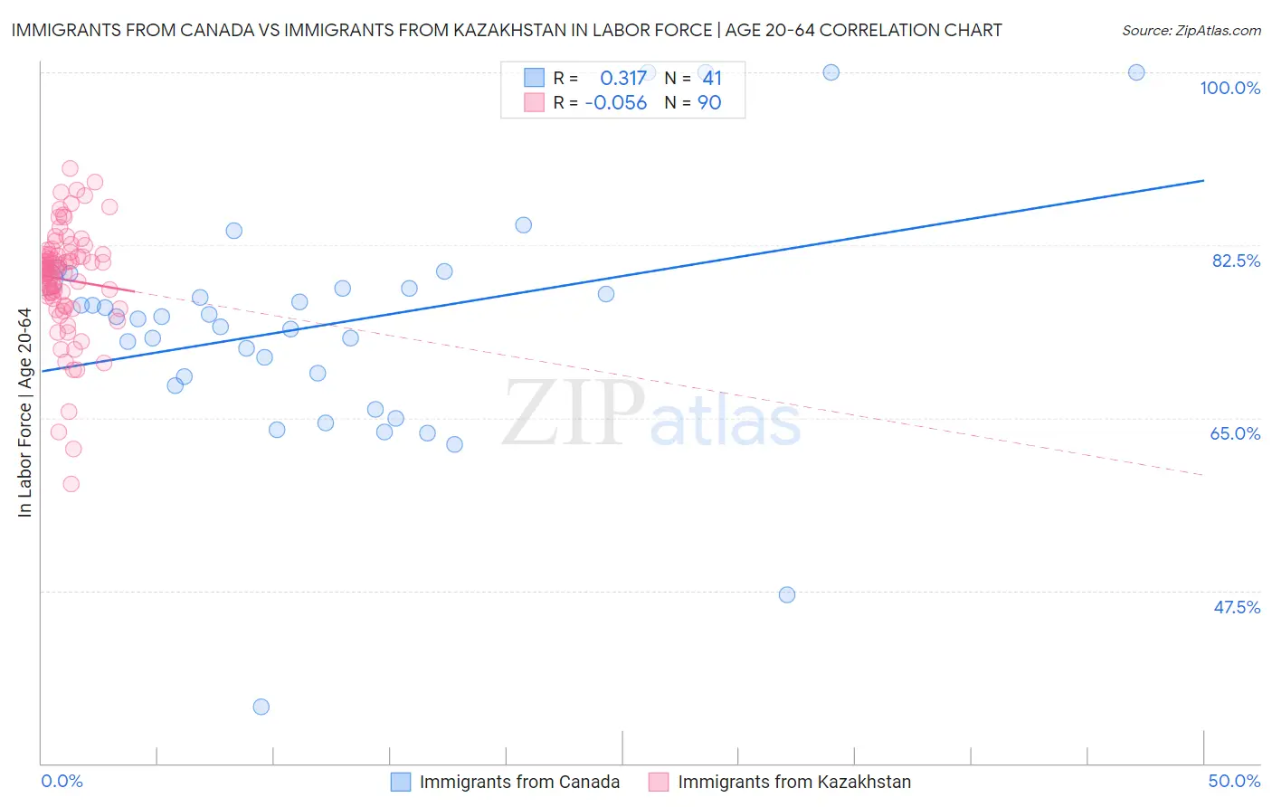 Immigrants from Canada vs Immigrants from Kazakhstan In Labor Force | Age 20-64