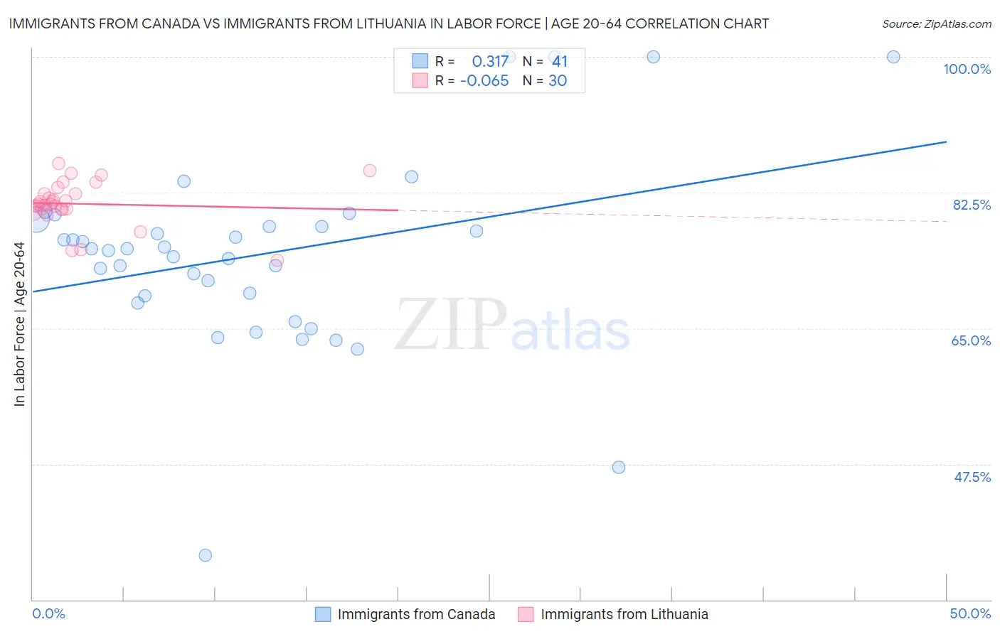 Immigrants from Canada vs Immigrants from Lithuania In Labor Force | Age 20-64