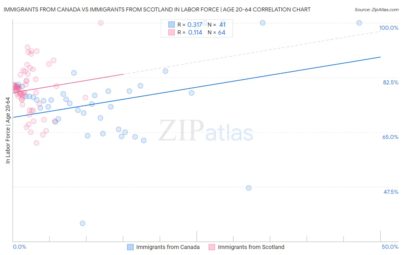 Immigrants from Canada vs Immigrants from Scotland In Labor Force | Age 20-64