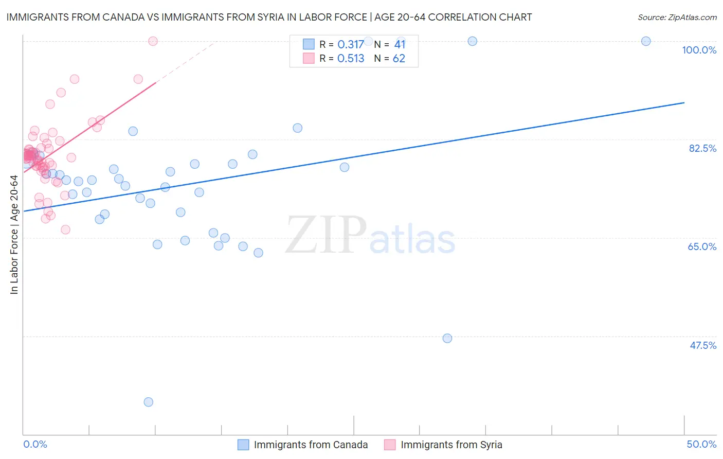 Immigrants from Canada vs Immigrants from Syria In Labor Force | Age 20-64