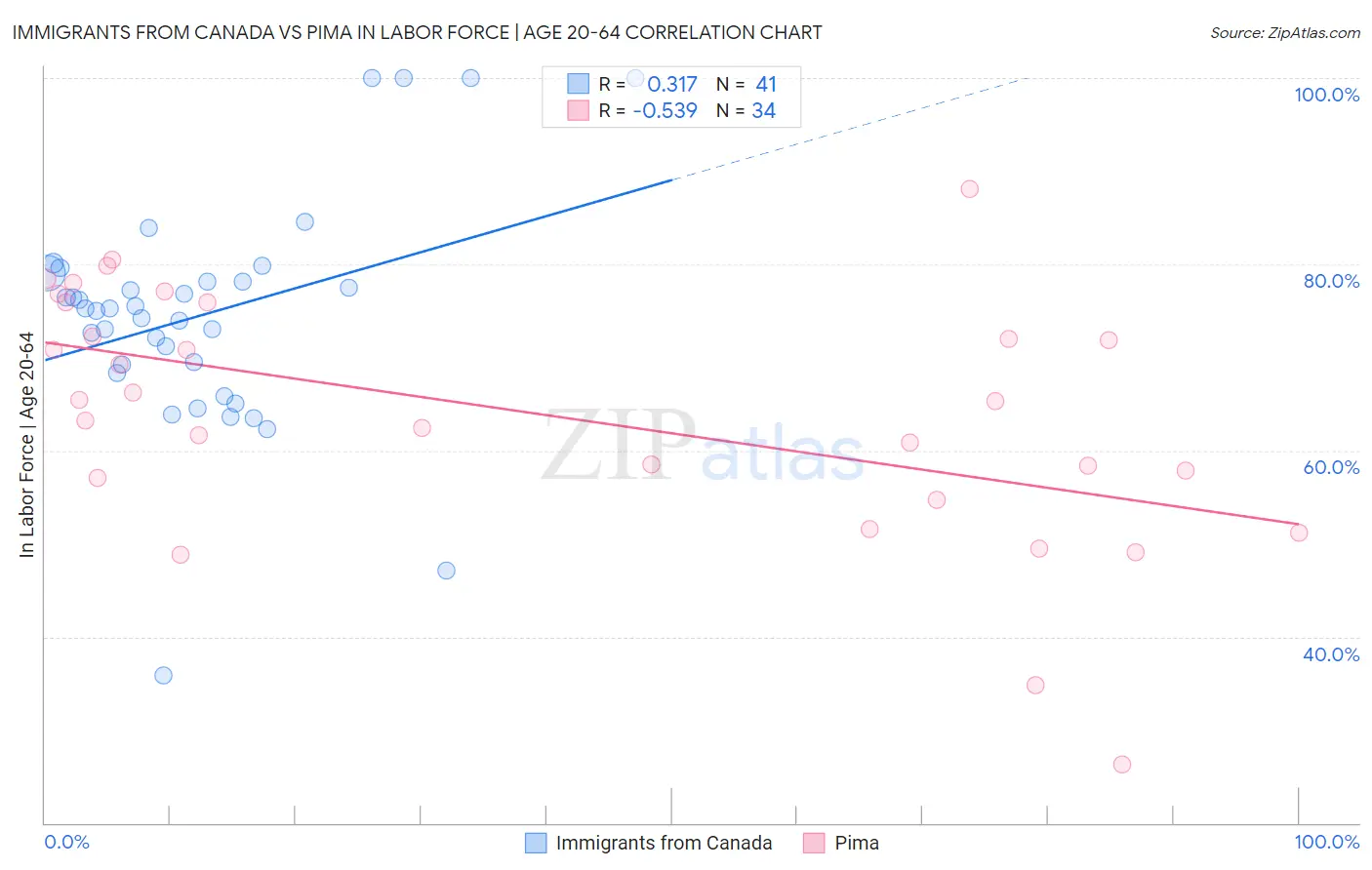 Immigrants from Canada vs Pima In Labor Force | Age 20-64