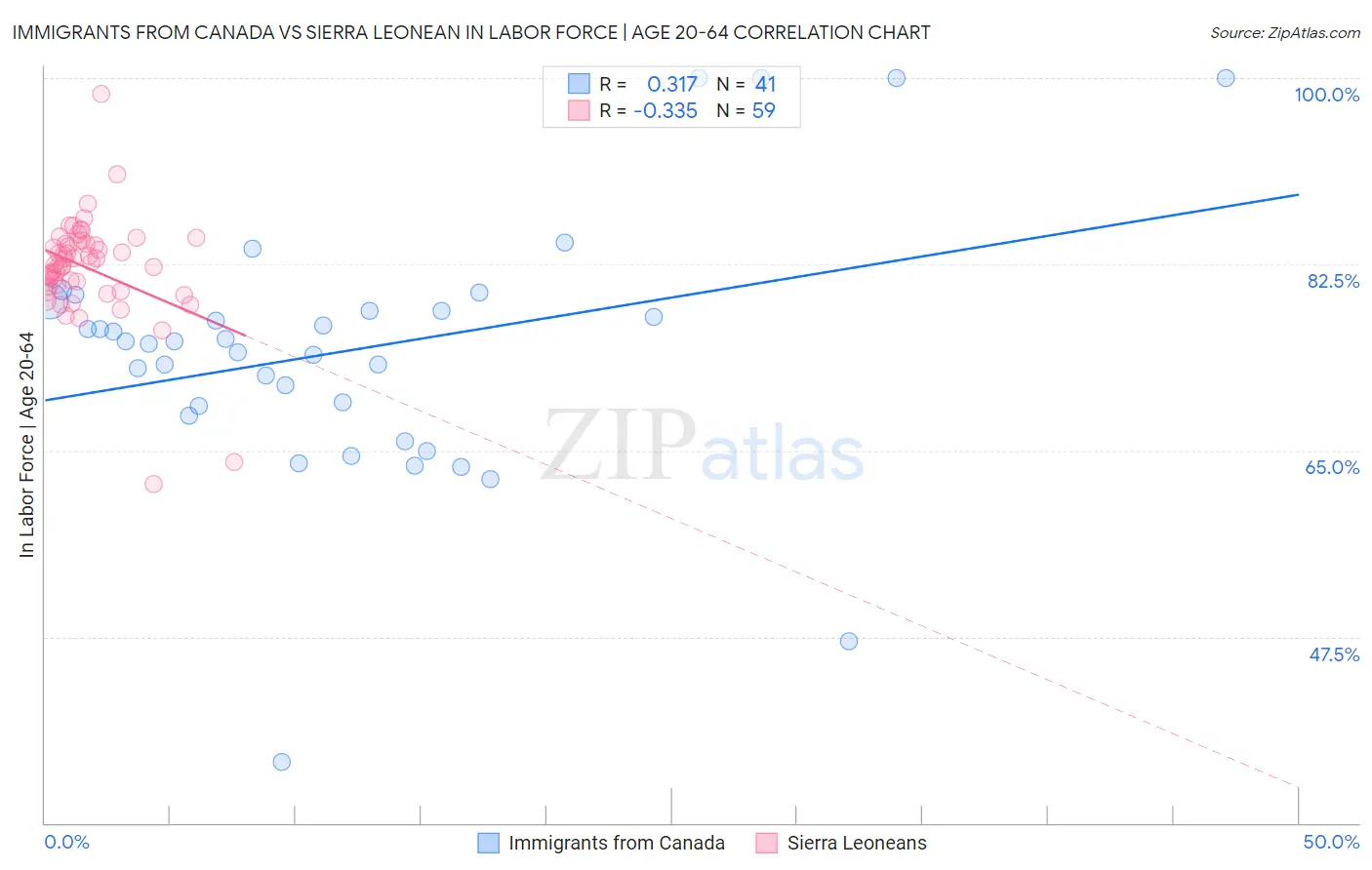 Immigrants from Canada vs Sierra Leonean In Labor Force | Age 20-64