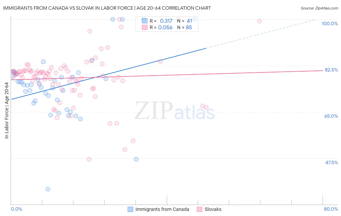 Immigrants from Canada vs Slovak In Labor Force | Age 20-64