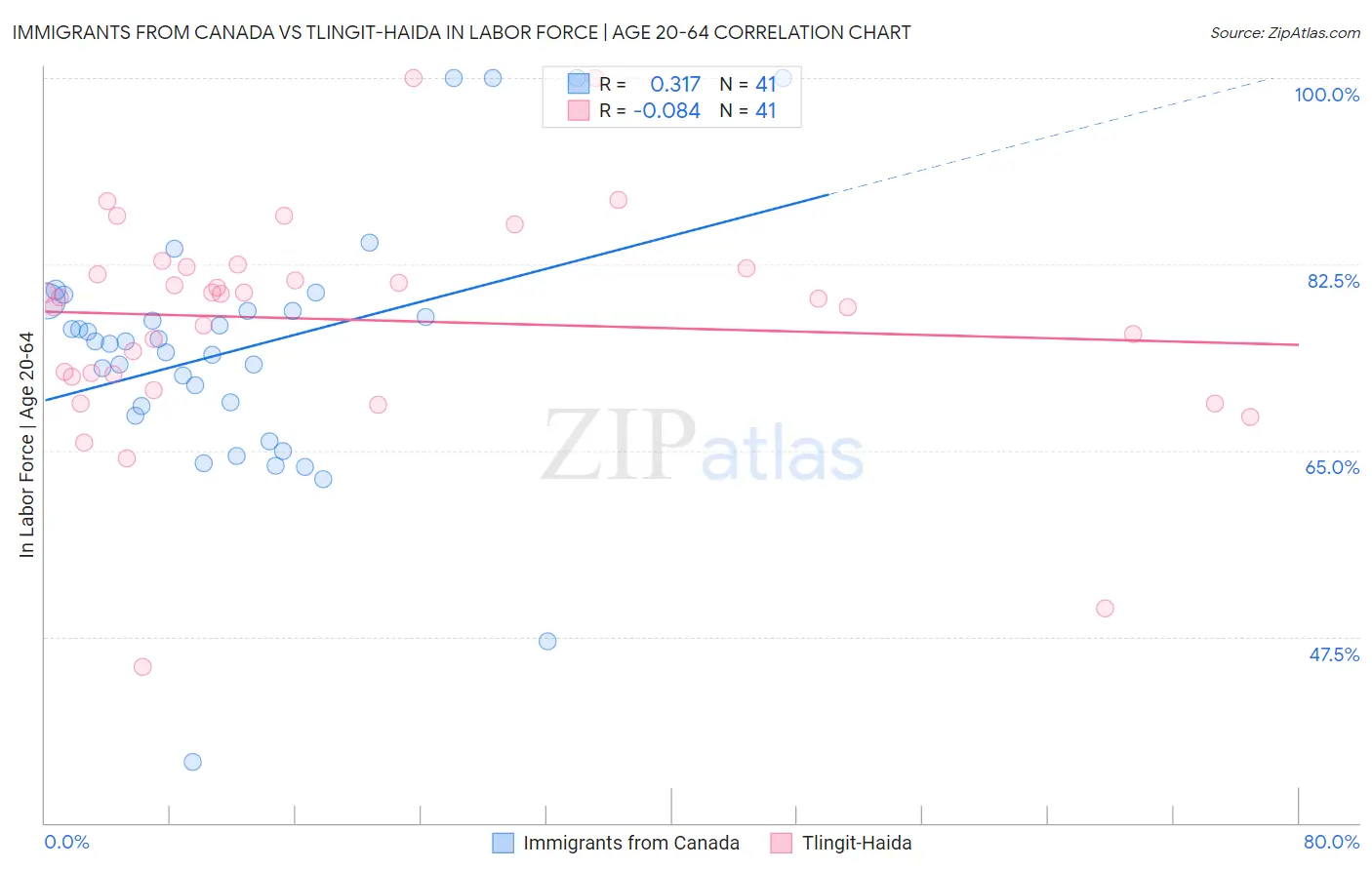 Immigrants from Canada vs Tlingit-Haida In Labor Force | Age 20-64