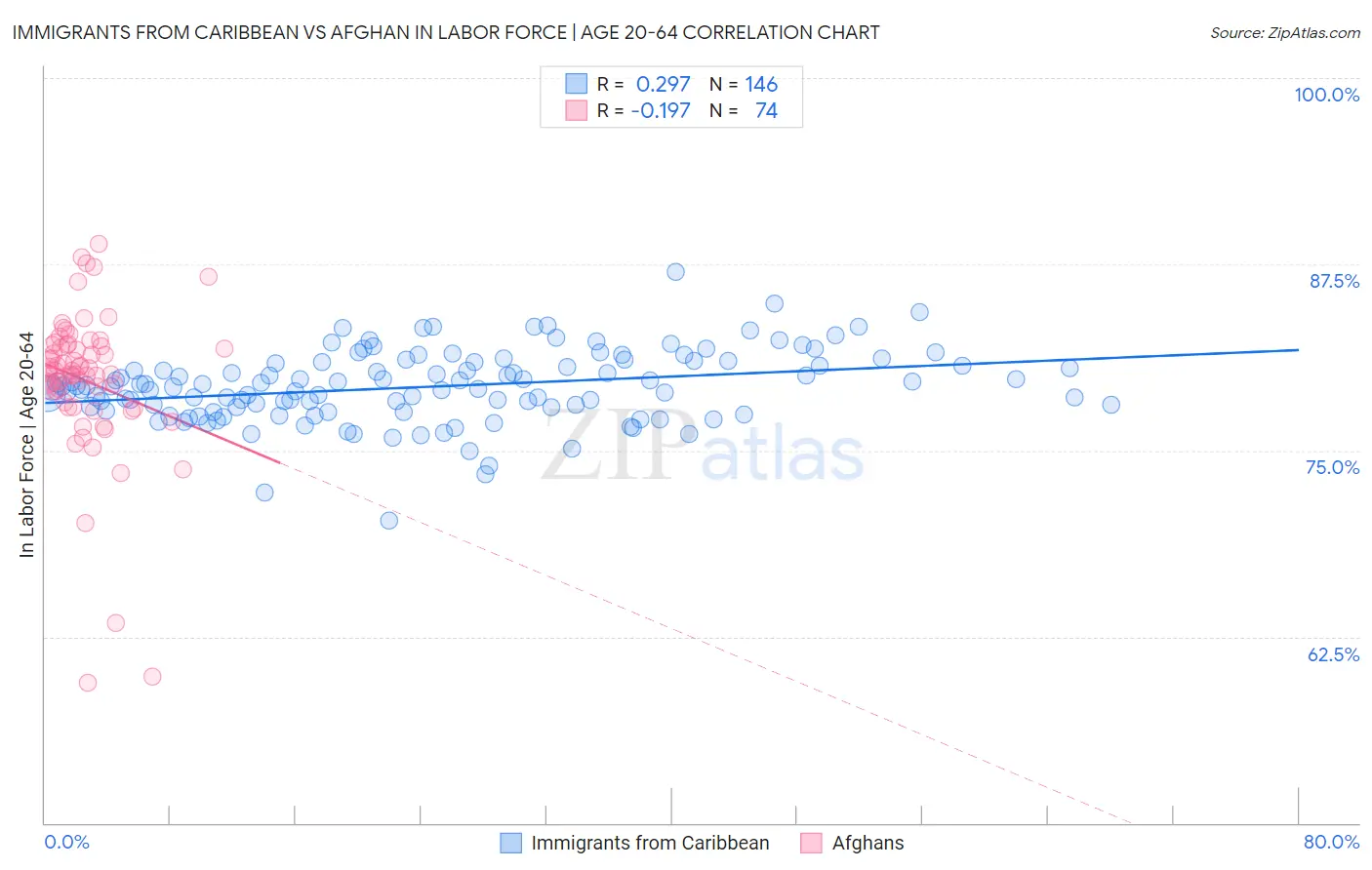 Immigrants from Caribbean vs Afghan In Labor Force | Age 20-64