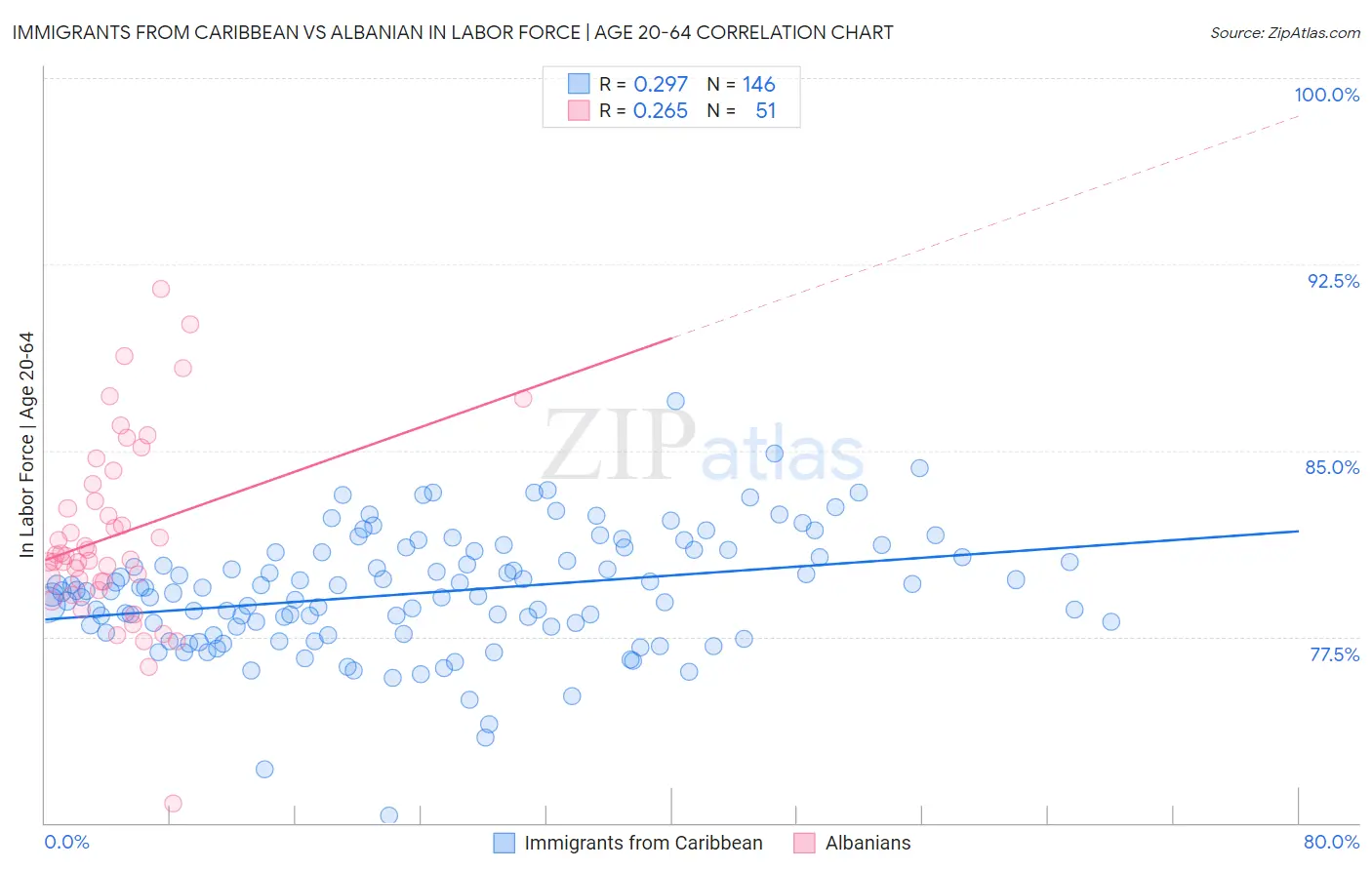 Immigrants from Caribbean vs Albanian In Labor Force | Age 20-64