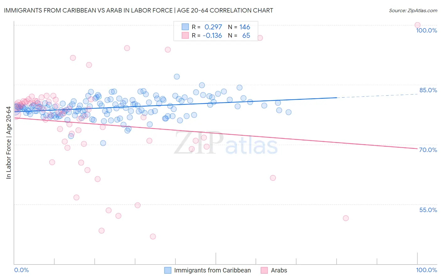 Immigrants from Caribbean vs Arab In Labor Force | Age 20-64