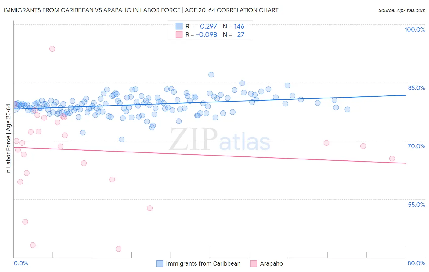 Immigrants from Caribbean vs Arapaho In Labor Force | Age 20-64