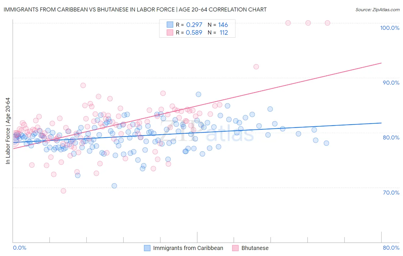 Immigrants from Caribbean vs Bhutanese In Labor Force | Age 20-64