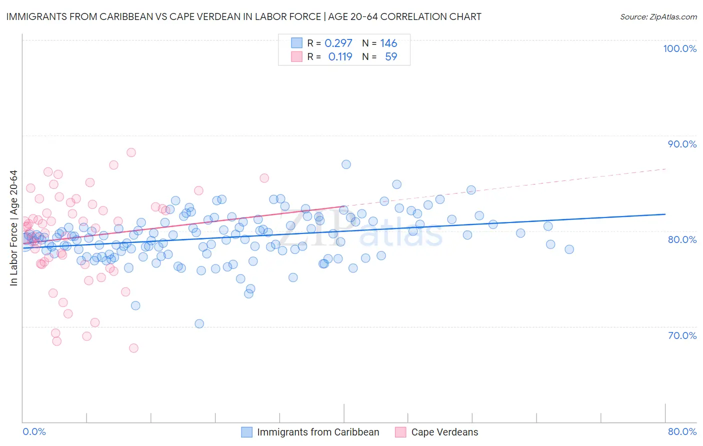 Immigrants from Caribbean vs Cape Verdean In Labor Force | Age 20-64