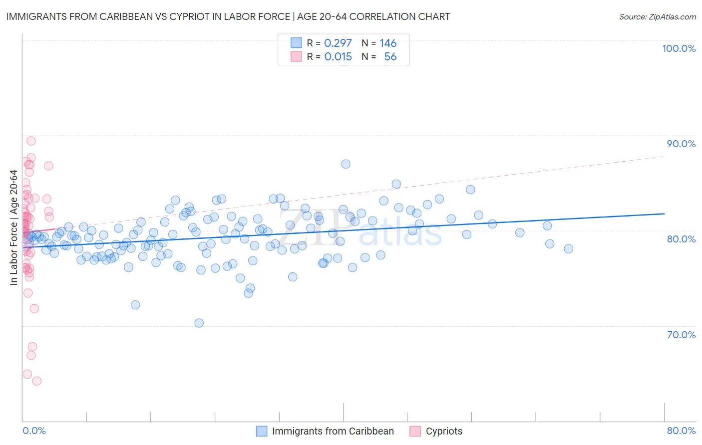 Immigrants from Caribbean vs Cypriot In Labor Force | Age 20-64