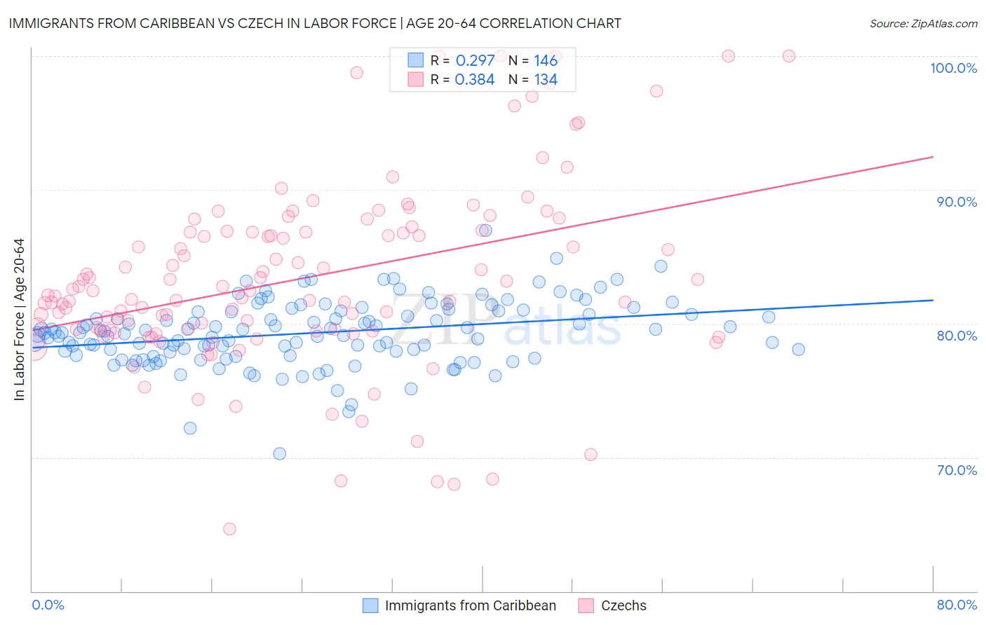 Immigrants from Caribbean vs Czech In Labor Force | Age 20-64