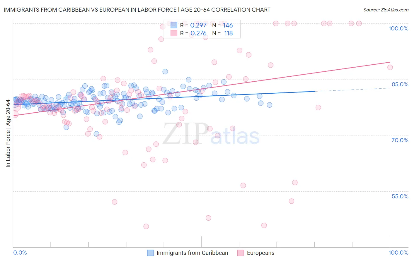 Immigrants from Caribbean vs European In Labor Force | Age 20-64